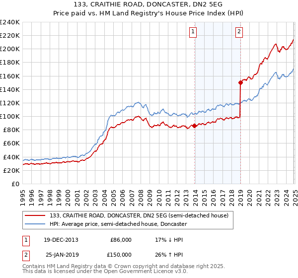 133, CRAITHIE ROAD, DONCASTER, DN2 5EG: Price paid vs HM Land Registry's House Price Index