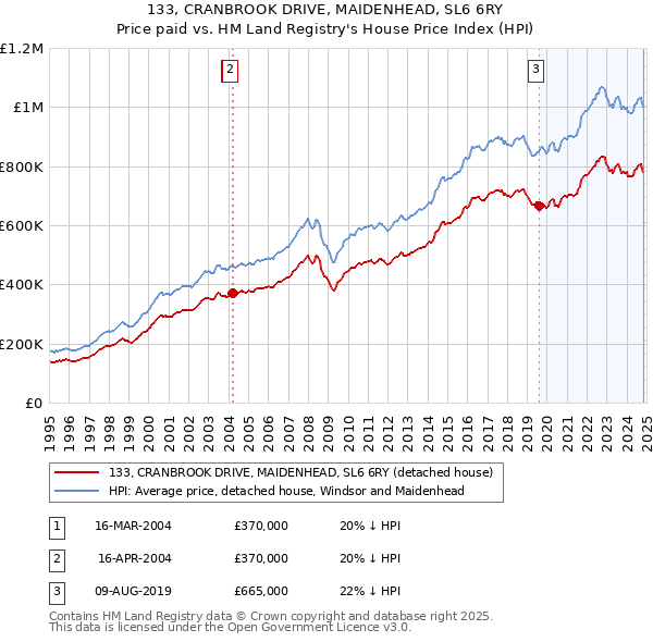 133, CRANBROOK DRIVE, MAIDENHEAD, SL6 6RY: Price paid vs HM Land Registry's House Price Index