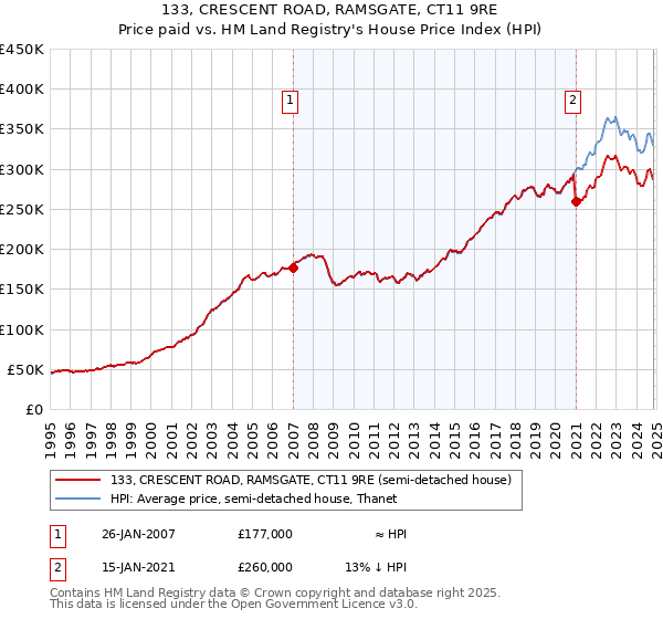 133, CRESCENT ROAD, RAMSGATE, CT11 9RE: Price paid vs HM Land Registry's House Price Index