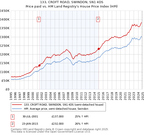 133, CROFT ROAD, SWINDON, SN1 4DS: Price paid vs HM Land Registry's House Price Index