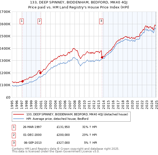 133, DEEP SPINNEY, BIDDENHAM, BEDFORD, MK40 4QJ: Price paid vs HM Land Registry's House Price Index