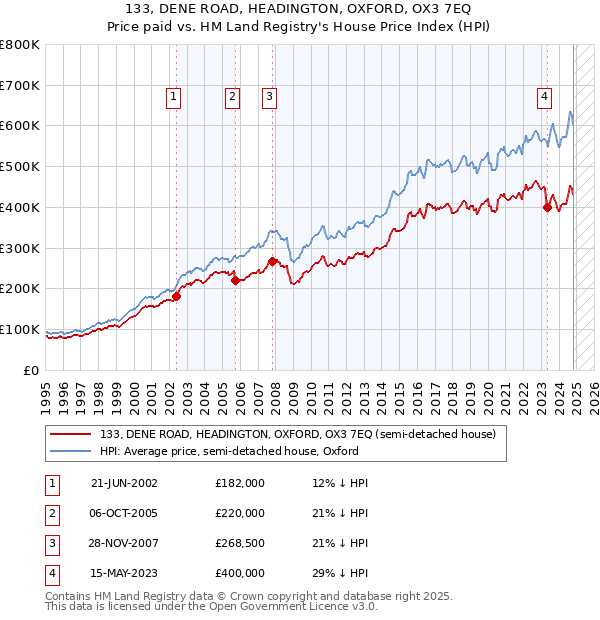 133, DENE ROAD, HEADINGTON, OXFORD, OX3 7EQ: Price paid vs HM Land Registry's House Price Index