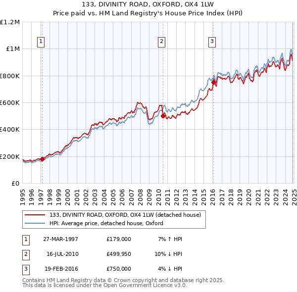 133, DIVINITY ROAD, OXFORD, OX4 1LW: Price paid vs HM Land Registry's House Price Index