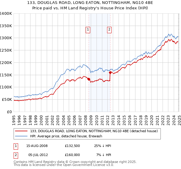 133, DOUGLAS ROAD, LONG EATON, NOTTINGHAM, NG10 4BE: Price paid vs HM Land Registry's House Price Index