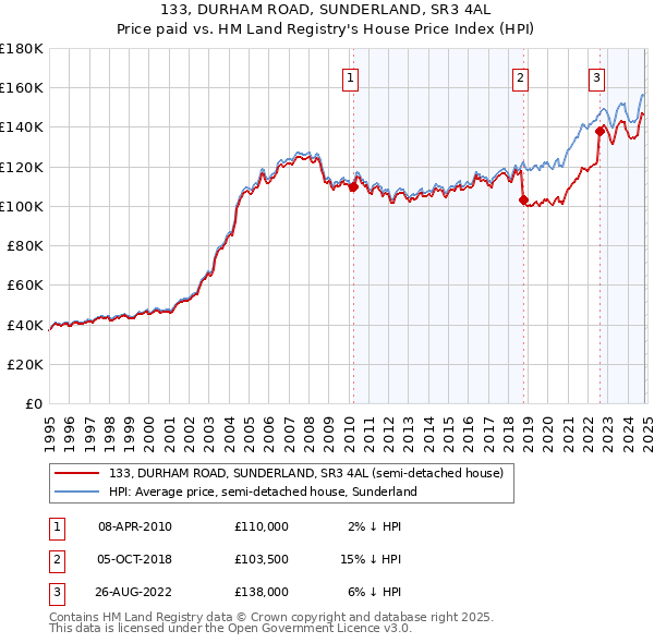 133, DURHAM ROAD, SUNDERLAND, SR3 4AL: Price paid vs HM Land Registry's House Price Index