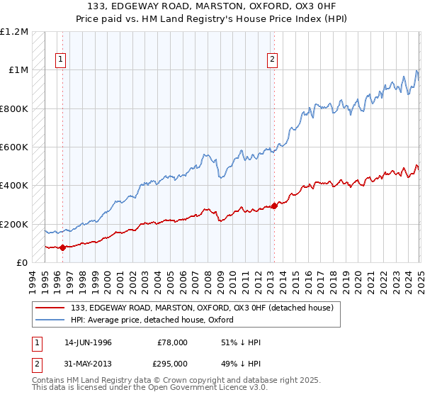 133, EDGEWAY ROAD, MARSTON, OXFORD, OX3 0HF: Price paid vs HM Land Registry's House Price Index