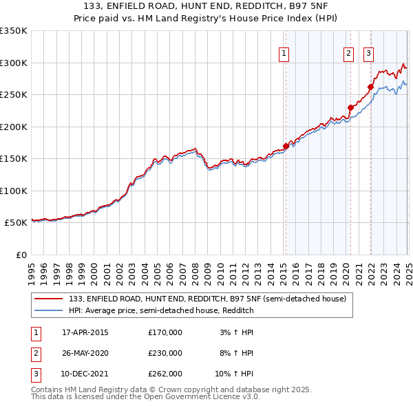 133, ENFIELD ROAD, HUNT END, REDDITCH, B97 5NF: Price paid vs HM Land Registry's House Price Index