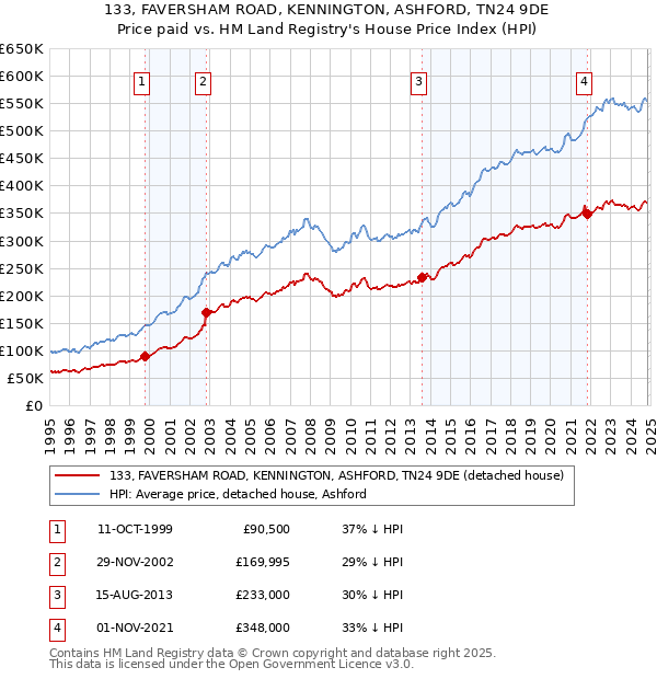 133, FAVERSHAM ROAD, KENNINGTON, ASHFORD, TN24 9DE: Price paid vs HM Land Registry's House Price Index