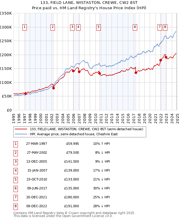 133, FIELD LANE, WISTASTON, CREWE, CW2 8ST: Price paid vs HM Land Registry's House Price Index