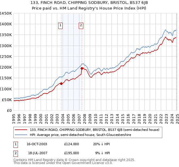 133, FINCH ROAD, CHIPPING SODBURY, BRISTOL, BS37 6JB: Price paid vs HM Land Registry's House Price Index