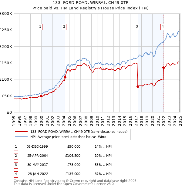 133, FORD ROAD, WIRRAL, CH49 0TE: Price paid vs HM Land Registry's House Price Index