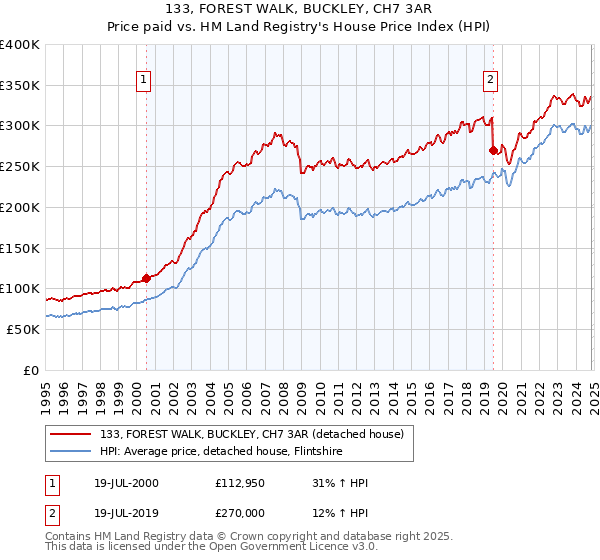 133, FOREST WALK, BUCKLEY, CH7 3AR: Price paid vs HM Land Registry's House Price Index