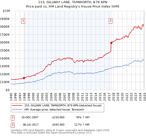 133, GILLWAY LANE, TAMWORTH, B79 8PN: Price paid vs HM Land Registry's House Price Index