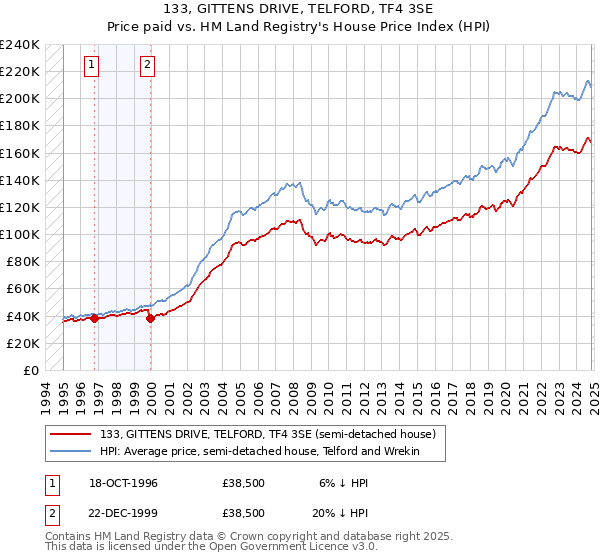 133, GITTENS DRIVE, TELFORD, TF4 3SE: Price paid vs HM Land Registry's House Price Index