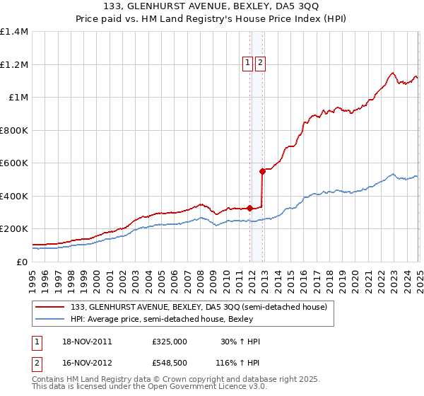 133, GLENHURST AVENUE, BEXLEY, DA5 3QQ: Price paid vs HM Land Registry's House Price Index