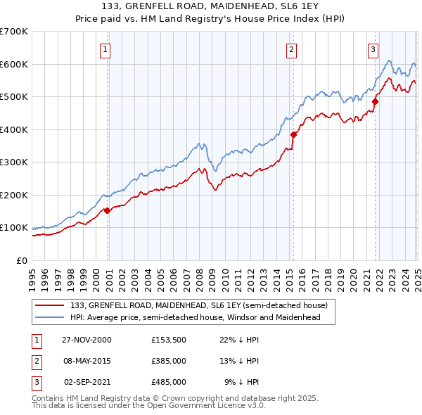 133, GRENFELL ROAD, MAIDENHEAD, SL6 1EY: Price paid vs HM Land Registry's House Price Index