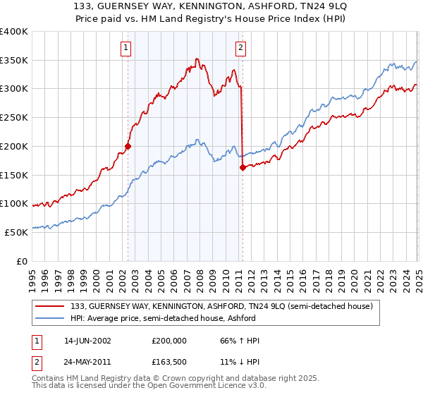 133, GUERNSEY WAY, KENNINGTON, ASHFORD, TN24 9LQ: Price paid vs HM Land Registry's House Price Index