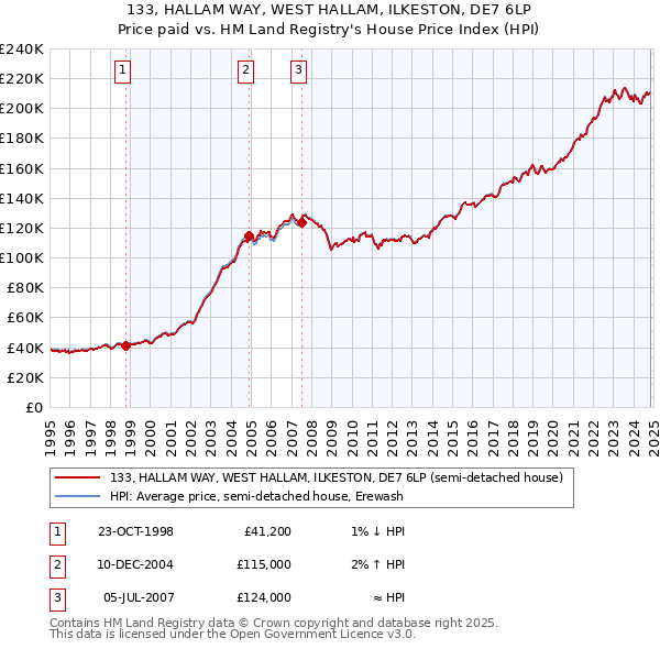 133, HALLAM WAY, WEST HALLAM, ILKESTON, DE7 6LP: Price paid vs HM Land Registry's House Price Index