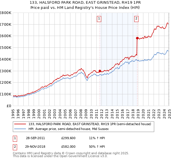 133, HALSFORD PARK ROAD, EAST GRINSTEAD, RH19 1PR: Price paid vs HM Land Registry's House Price Index