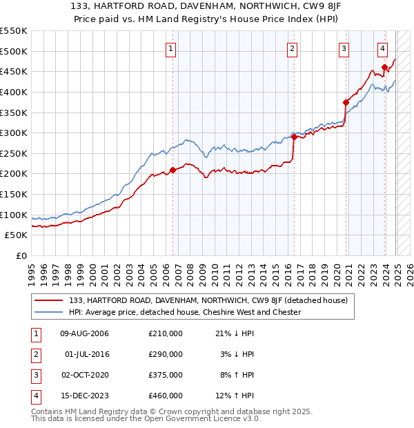 133, HARTFORD ROAD, DAVENHAM, NORTHWICH, CW9 8JF: Price paid vs HM Land Registry's House Price Index