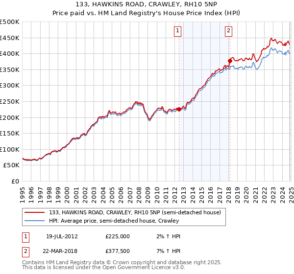 133, HAWKINS ROAD, CRAWLEY, RH10 5NP: Price paid vs HM Land Registry's House Price Index