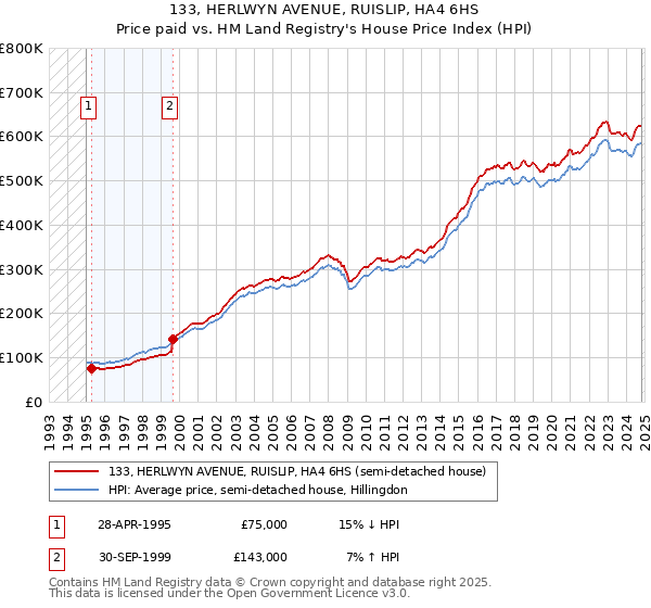 133, HERLWYN AVENUE, RUISLIP, HA4 6HS: Price paid vs HM Land Registry's House Price Index