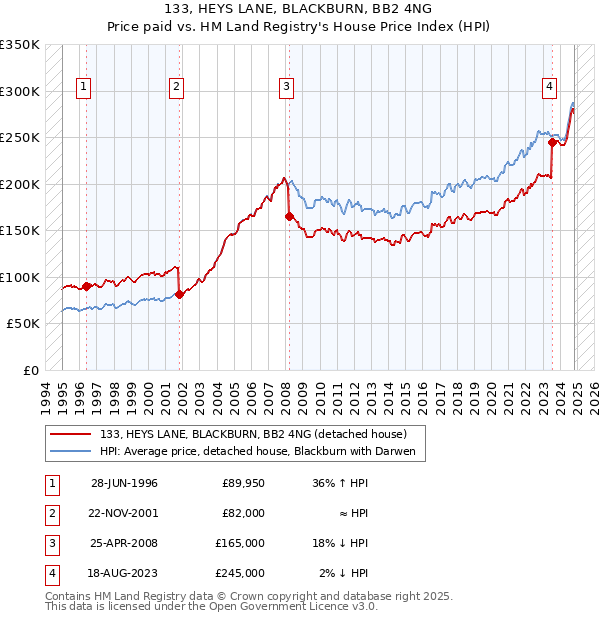 133, HEYS LANE, BLACKBURN, BB2 4NG: Price paid vs HM Land Registry's House Price Index