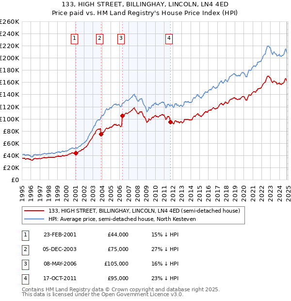 133, HIGH STREET, BILLINGHAY, LINCOLN, LN4 4ED: Price paid vs HM Land Registry's House Price Index