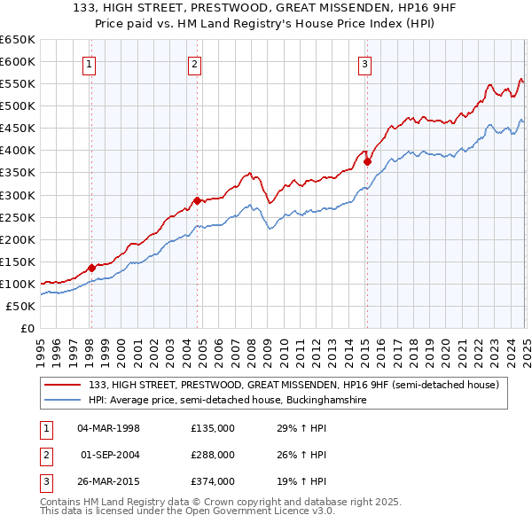 133, HIGH STREET, PRESTWOOD, GREAT MISSENDEN, HP16 9HF: Price paid vs HM Land Registry's House Price Index