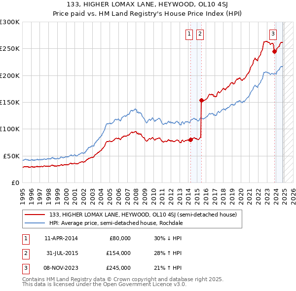 133, HIGHER LOMAX LANE, HEYWOOD, OL10 4SJ: Price paid vs HM Land Registry's House Price Index