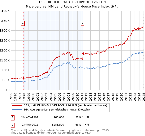 133, HIGHER ROAD, LIVERPOOL, L26 1UN: Price paid vs HM Land Registry's House Price Index