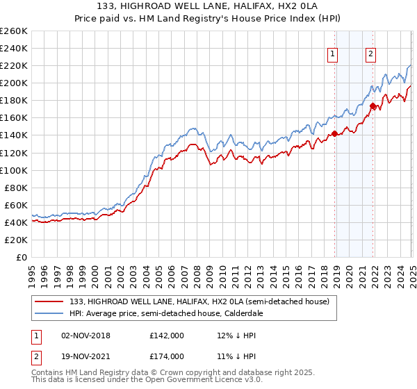 133, HIGHROAD WELL LANE, HALIFAX, HX2 0LA: Price paid vs HM Land Registry's House Price Index