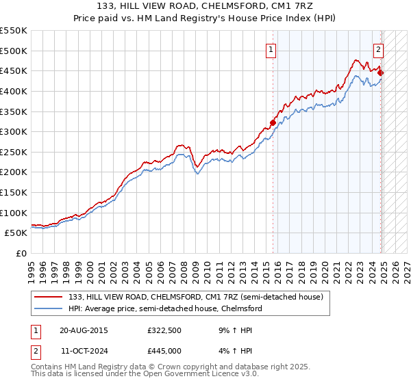 133, HILL VIEW ROAD, CHELMSFORD, CM1 7RZ: Price paid vs HM Land Registry's House Price Index