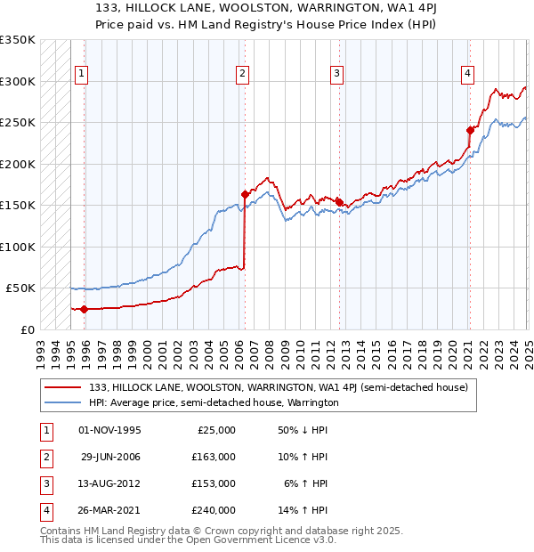 133, HILLOCK LANE, WOOLSTON, WARRINGTON, WA1 4PJ: Price paid vs HM Land Registry's House Price Index