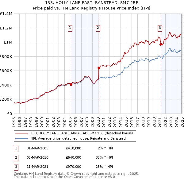 133, HOLLY LANE EAST, BANSTEAD, SM7 2BE: Price paid vs HM Land Registry's House Price Index