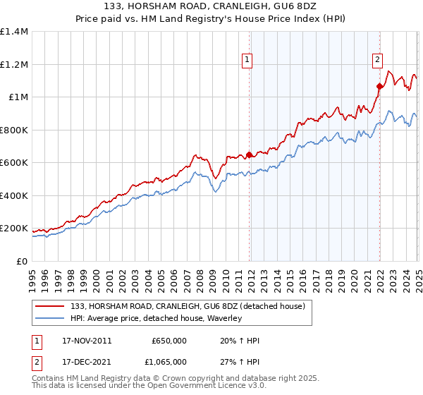 133, HORSHAM ROAD, CRANLEIGH, GU6 8DZ: Price paid vs HM Land Registry's House Price Index