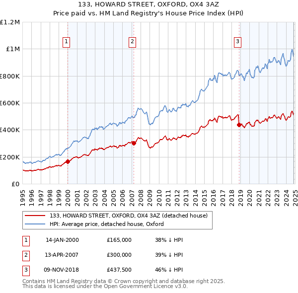 133, HOWARD STREET, OXFORD, OX4 3AZ: Price paid vs HM Land Registry's House Price Index