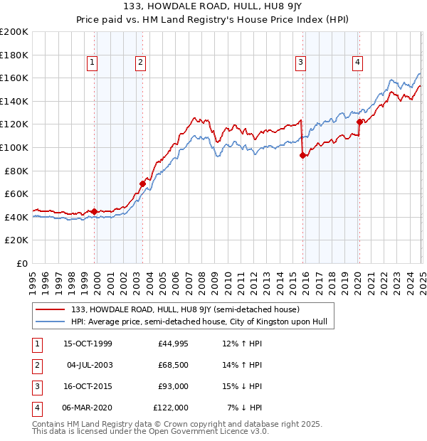 133, HOWDALE ROAD, HULL, HU8 9JY: Price paid vs HM Land Registry's House Price Index