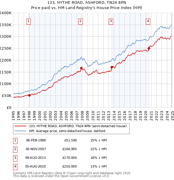 133, HYTHE ROAD, ASHFORD, TN24 8PN: Price paid vs HM Land Registry's House Price Index