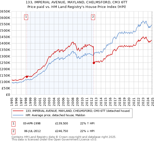 133, IMPERIAL AVENUE, MAYLAND, CHELMSFORD, CM3 6TT: Price paid vs HM Land Registry's House Price Index