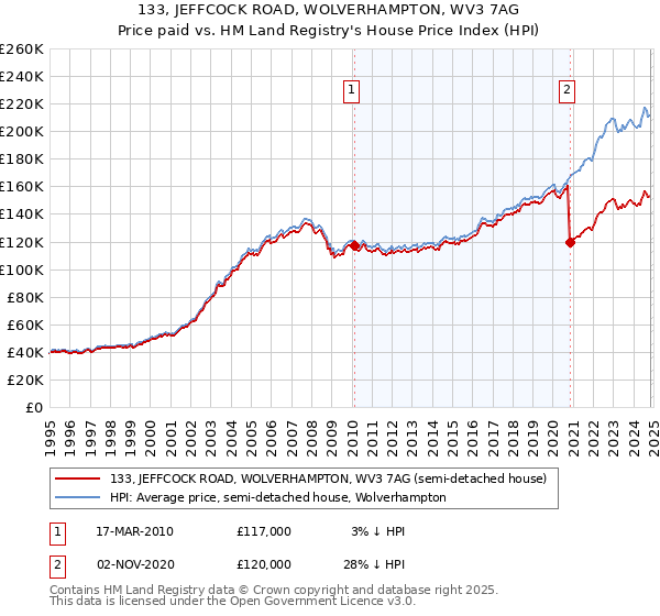 133, JEFFCOCK ROAD, WOLVERHAMPTON, WV3 7AG: Price paid vs HM Land Registry's House Price Index