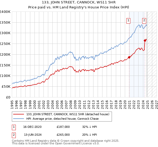 133, JOHN STREET, CANNOCK, WS11 5HR: Price paid vs HM Land Registry's House Price Index