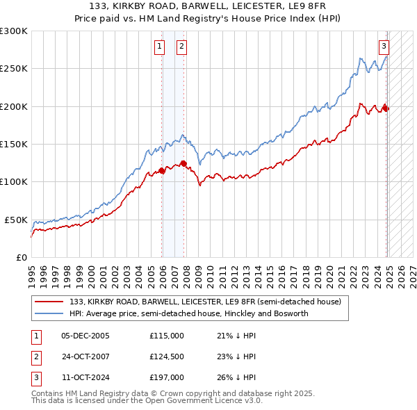 133, KIRKBY ROAD, BARWELL, LEICESTER, LE9 8FR: Price paid vs HM Land Registry's House Price Index