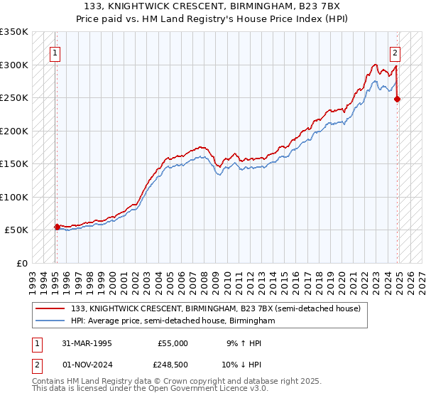 133, KNIGHTWICK CRESCENT, BIRMINGHAM, B23 7BX: Price paid vs HM Land Registry's House Price Index