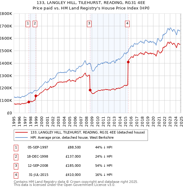 133, LANGLEY HILL, TILEHURST, READING, RG31 4EE: Price paid vs HM Land Registry's House Price Index