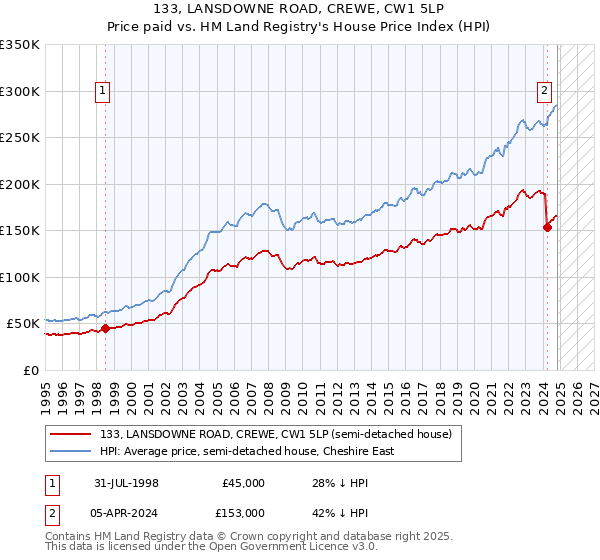 133, LANSDOWNE ROAD, CREWE, CW1 5LP: Price paid vs HM Land Registry's House Price Index