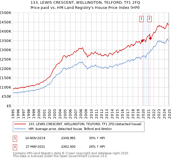 133, LEWIS CRESCENT, WELLINGTON, TELFORD, TF1 2FQ: Price paid vs HM Land Registry's House Price Index