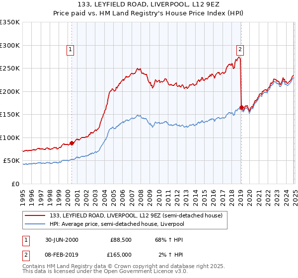 133, LEYFIELD ROAD, LIVERPOOL, L12 9EZ: Price paid vs HM Land Registry's House Price Index