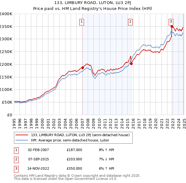 133, LIMBURY ROAD, LUTON, LU3 2PJ: Price paid vs HM Land Registry's House Price Index