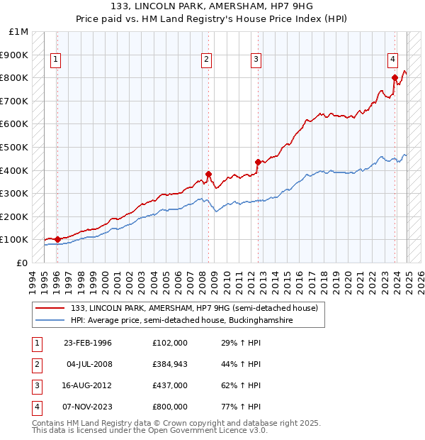 133, LINCOLN PARK, AMERSHAM, HP7 9HG: Price paid vs HM Land Registry's House Price Index